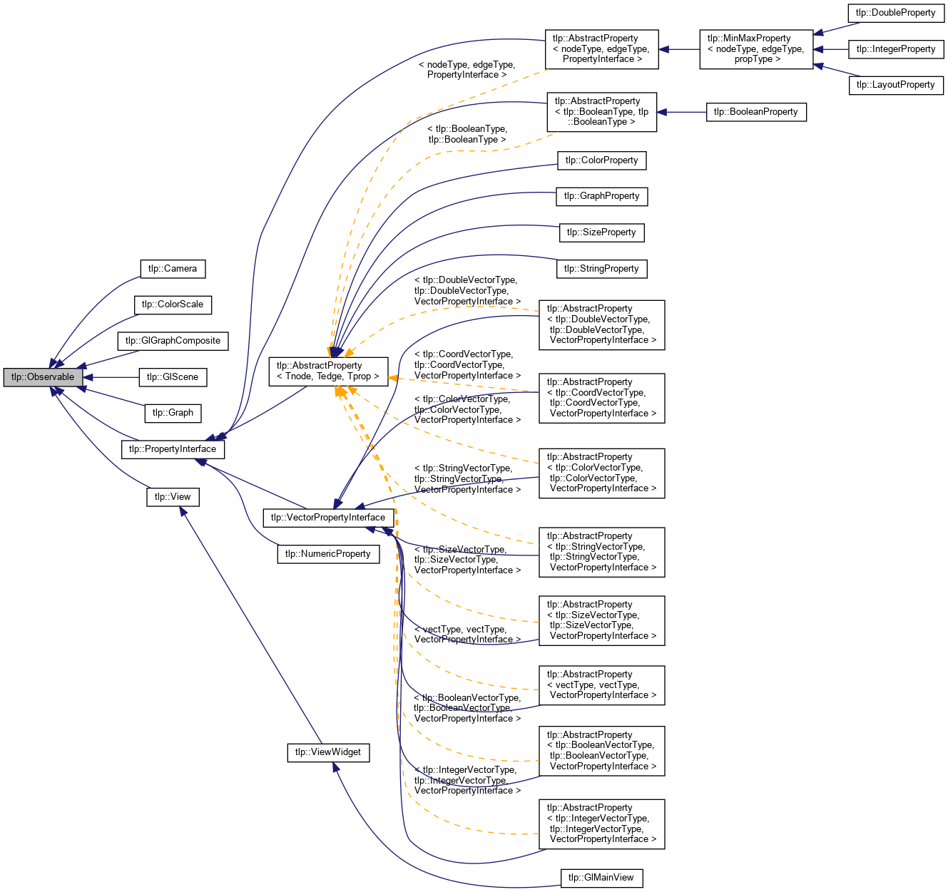 Inheritance graph