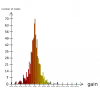 Histogram view (detail view)
